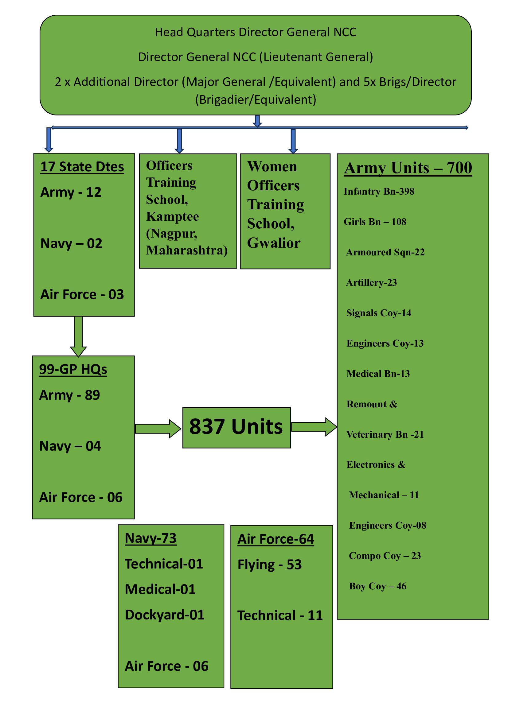 NCC Structure